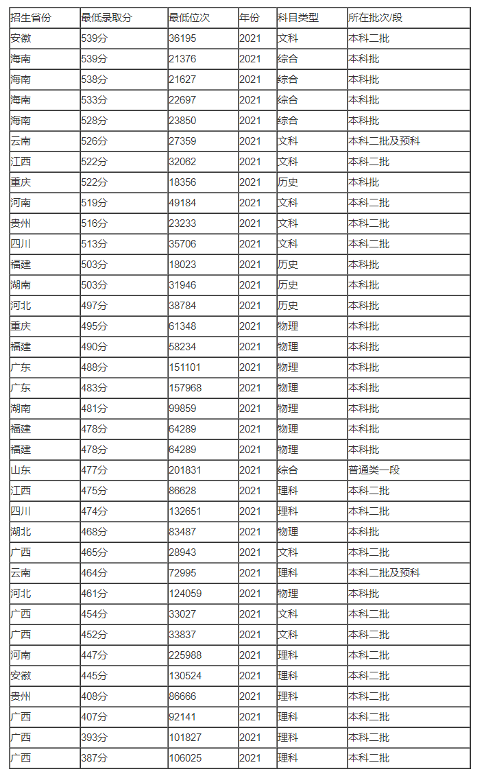 今年河池学院录取分数线需要多少