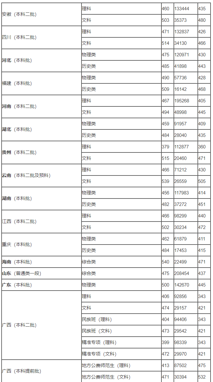 今年河池学院录取分数线需要多少