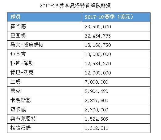 jr史密斯生涯合同细节_nba球员薪资一览_